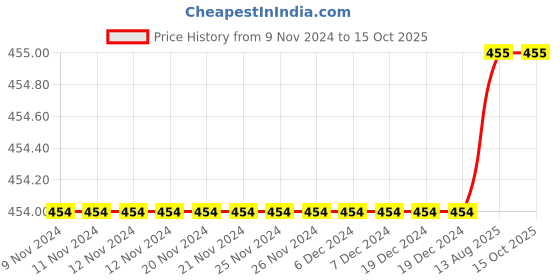 firstcry.com Knits & Knots crochet  Cuffed Button Booties - Yellow knits & knots Price History Graph from 9 Nov 2024 to 15 Oct 2025