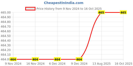 firstcry.com Knits & Knots crochet Rainbow Theme Cap - Multi Colour knits & knots Price History Graph from 9 Nov 2024 to 16 Oct 2025