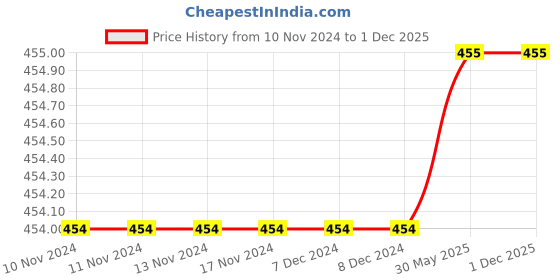 firstcry.com Knits & Knots crochet Sneaker Design Booties - Blue knits & knots Price History Graph from 10 Nov 2024 to 1 Dec 2025