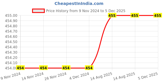 firstcry.com Knits & Knots crochet Striped Socks - Blue knits & knots Price History Graph from 9 Nov 2024 to 5 Dec 2025