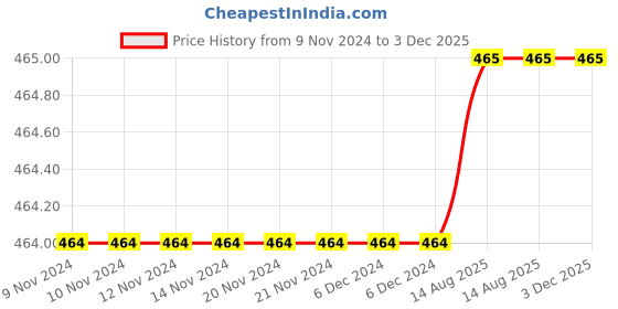 firstcry.com Knits & Knots crochetStriped Ear Flap Cap - Circumference 30cm - Red Blue & White knits & knots Price History Graph from 9 Nov 2024 to 3 Dec 2025