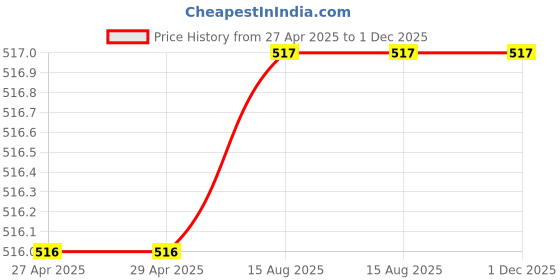 firstcry.com Knits & Knots Handmade Floral Motif Embellished Striped Cap - Pink & White knits & knots Price History Graph from 27 Apr 2025 to 30 Nov 2025