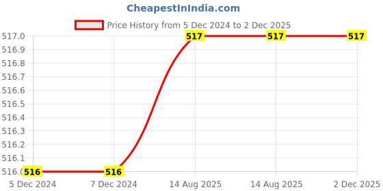 firstcry.com Knits & Knots Handmade Self Designed Floral Motif & Pearl Embellished Cap - Pink & White knits & knots Price History Graph from 5 Dec 2024 to 2 Dec 2025