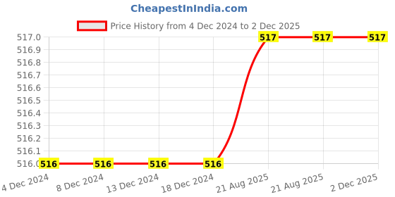 firstcry.com Knits & Knots Handmade Self Designed Floral Motif & Pearl Embellished Cap - Pink & White knits & knots Price History Graph from 4 Dec 2024 to 2 Dec 2025