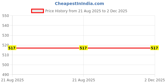firstcry.com Knits & Knots Woollen Blend Colour Blocked Handmade Cap - White & Blue knits & knots Price History Graph from 21 Aug 2025 to 2 Dec 2025