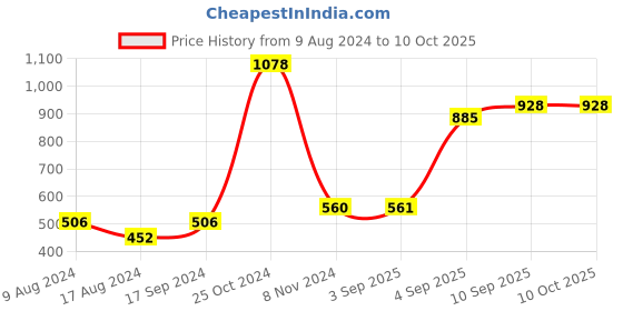 firstcry.com zoe Knitted Bibs Pack of 5 - Blue Combo zoe Price History Graph from 9 Aug 2024 to 10 Oct 2025
