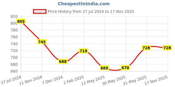 firstcry.com Knitting Doodles Full Sleeves Striped & Text Embroidered Night Suit - Blue & White knitting doodles Price History Graph from 27 Jul 2024 to 17 Nov 2025