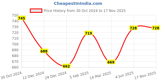 firstcry.com Knitting Doodles Full Sleeves Striped & Text Embroidered Night Suit - Blue & White knitting doodles Price History Graph from 30 Oct 2024 to 17 Nov 2025