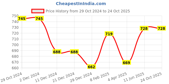 firstcry.com Knitting Doodles Full Sleeves Yarn Dyed Gingham Checked & Fire Truck Embroidered Night Suit - Red knitting doodles Price History Graph from 29 Oct 2024 to 22 Oct 2025