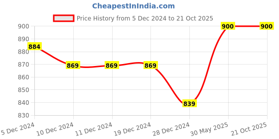 firstcry.com knitting doodles Knitting DoodlesPure Cotton Terry Pack Of 2 Solid Pants - Yellow & Pink knitting doodles Price History Graph from 5 Dec 2024 to 20 Oct 2025