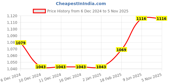 firstcry.com knitting doodles Knitting DoodlesPure Cotton Terry Pack Of 3 Solid Pants - Yellow Blue & Back knitting doodles Price History Graph from 6 Dec 2024 to 4 Nov 2025