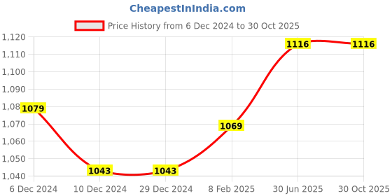 firstcry.com knitting doodles Knitting DoodlesPure Cotton Terry Pack Of 3 Solid Pants- Yellow Blue & Pink knitting doodles Price History Graph from 6 Dec 2024 to 30 Oct 2025