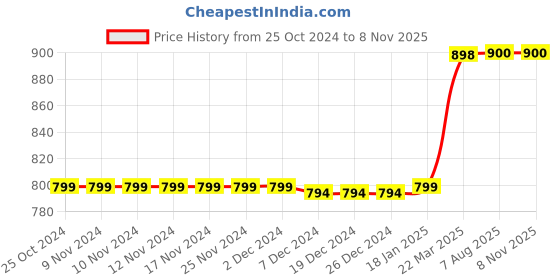 firstcry.com Knitting Doodles Pack Of 3 Pure Cotton Half Solid Tees - Blue Green & Pink knitting doodles Price History Graph from 25 Oct 2024 to 8 Nov 2025
