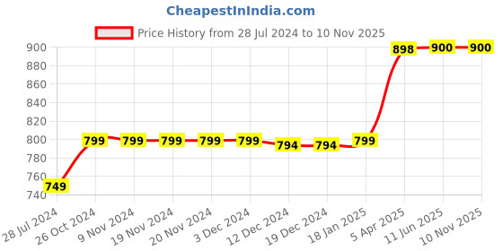 firstcry.com Knitting Doodles Pack Of 3 Pure Cotton Half Solid Tees - White Black & Pink knitting doodles Price History Graph from 28 Jul 2024 to 9 Nov 2025