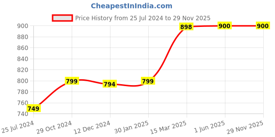 firstcry.com Knitting Doodles Pack Of 3 Pure Cotton Half Solid Tees - White Yellow & Red knitting doodles Price History Graph from 25 Jul 2024 to 29 Nov 2025