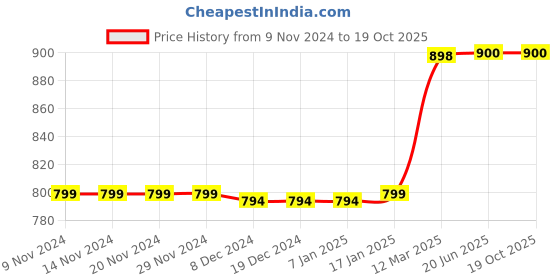 firstcry.com Knitting Doodles Pack Of 3 Pure Cotton Half Solid Tees - White Yellow & Red knitting doodles Price History Graph from 9 Nov 2024 to 18 Oct 2025
