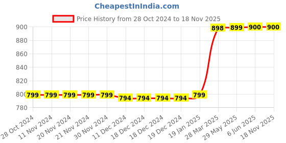 firstcry.com Knitting Doodles Pack Of 3 Pure Cotton Half Solid Tees - White Yellow & Red knitting doodles Price History Graph from 28 Oct 2024 to 17 Nov 2025
