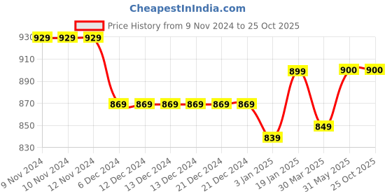 firstcry.com Knitting Doodles Premium Cotton Full Sleeves Baking Theme  Printed    Coordinating Night Suit - Red knitting doodles Price History Graph from 9 Nov 2024 to 25 Oct 2025