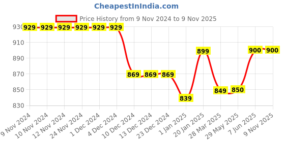 firstcry.com Knitting Doodles Premium Cotton Full Sleeves Mermaid Printed Coordinating Night Suit - Pink knitting doodles Price History Graph from 9 Nov 2024 to 9 Nov 2025