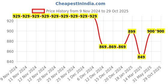 firstcry.com Knitting Doodles Premium Cotton Full Sleeves Mermaid Printed Coordinating Night Suit - Pink knitting doodles Price History Graph from 9 Nov 2024 to 29 Oct 2025