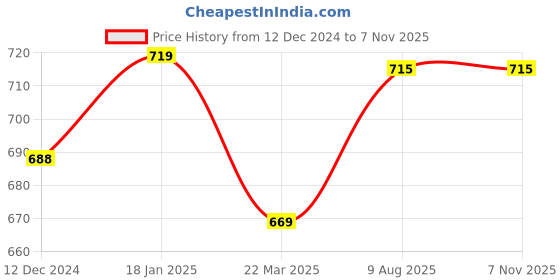 firstcry.com Knitting Doodles Premium Cotton Full Sleeves Railroad Striped & Racing Car Embroidered Coordinating Night Suit - Red & White knitting doodles Price History Graph from 12 Dec 2024 to 6 Nov 2025