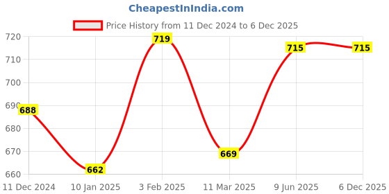 firstcry.com Knitting Doodles Premium Cotton Full Sleeves Railroad Striped & Racing Car Embroidered Coordinating Night Suit - Red & White knitting doodles Price History Graph from 11 Dec 2024 to 6 Dec 2025