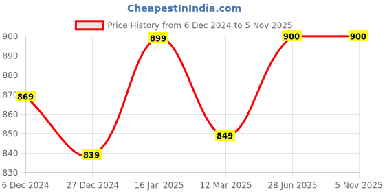 firstcry.com Knitting Doodles Premium Cotton Full Sleeves  Rainbow & Ice Cream Printed  Coordinating Night Suit - White knitting doodles Price History Graph from 6 Dec 2024 to 3 Nov 2025