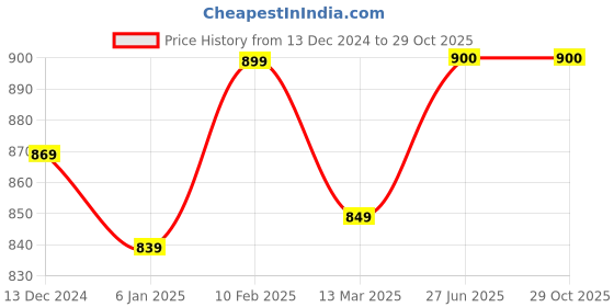 firstcry.com Knitting Doodles Premium Cotton Full Sleeves  Rainbow & Ice Cream Printed  Coordinating Night Suit - White knitting doodles Price History Graph from 13 Dec 2024 to 29 Oct 2025