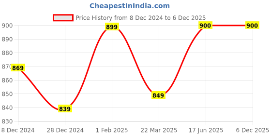 firstcry.com Knitting Doodles Premium Cotton Full Sleeves Rainbow & Ice Cream Printed Coordinating Night Suit - White knitting doodles Price History Graph from 8 Dec 2024 to 5 Dec 2025
