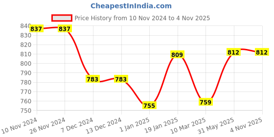 firstcry.com Knitting Doodles Premium Cotton Half Sleeves Halloween Boo Printed Tee & Pajama Night Suit - Black & Orange knitting doodles Price History Graph from 10 Nov 2024 to 4 Nov 2025