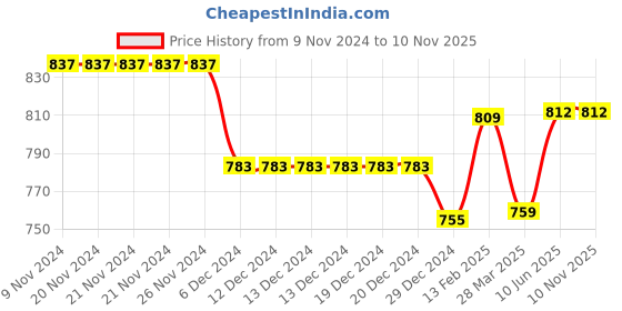 firstcry.com Knitting Doodles Premium Cotton Half Sleeves Halloween Boo Printed Tee & Pajama Night Suit - Black & Orange knitting doodles Price History Graph from 9 Nov 2024 to 10 Nov 2025