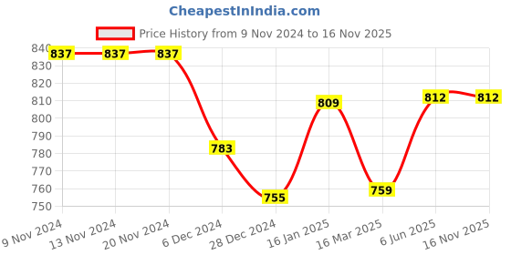 firstcry.com Knitting Doodles Premium Cotton Half Sleeves Halloween Boo Printed Tee & Pajama Night Suit - Black & Orange knitting doodles Price History Graph from 9 Nov 2024 to 16 Nov 2025