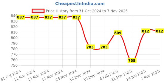 firstcry.com Knitting Doodles Premium Cotton Half Sleeves Halloween Boo Printed Tee & Pajama Night Suit - Black & Orange knitting doodles Price History Graph from 31 Oct 2024 to 7 Nov 2025