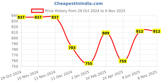 firstcry.com Knitting Doodles Premium Cotton Half Sleeves Halloween Boo Printed Tee & Pajama Night Suit - Black & Orange knitting doodles Price History Graph from 29 Oct 2024 to 3 Nov 2025
