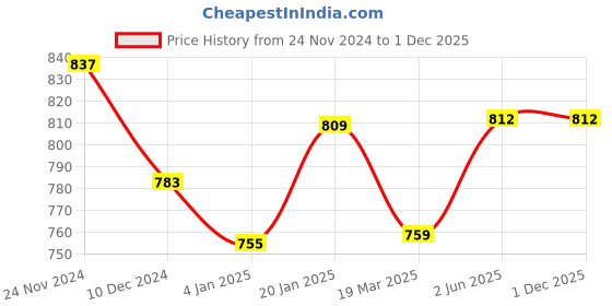 firstcry.com Knitting Doodles Premium Cotton Half Sleeves Halloween Boo Printed Tee & Pajama Night Suit - Black & Orange knitting doodles Price History Graph from 24 Nov 2024 to 30 Nov 2025