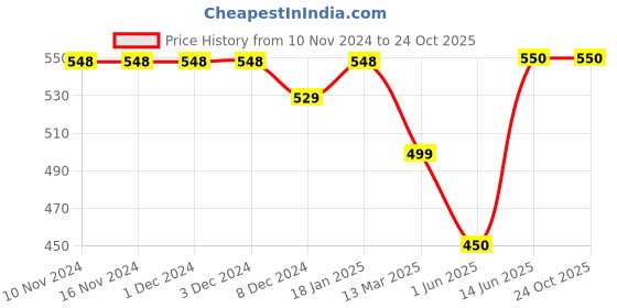 firstcry.com Knitting Doodles Pure Cotton Half Sleeves Big Sister Printed Tee - White knitting doodles Price History Graph from 10 Nov 2024 to 24 Oct 2025