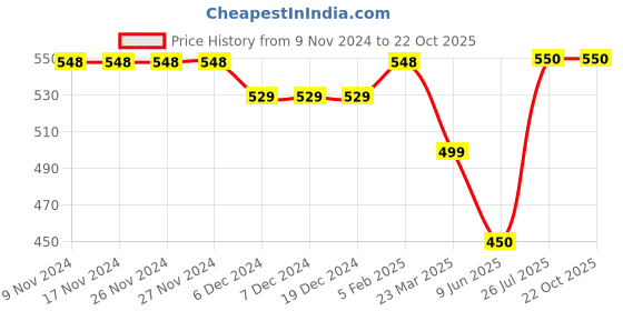 firstcry.com Knitting Doodles Pure Cotton Half Sleeves Big Sister Printed Tee - White knitting doodles Price History Graph from 9 Nov 2024 to 22 Oct 2025