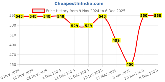 firstcry.com Knitting Doodles Pure Cotton Half Sleeves Cupcake Printed Tee - Red knitting doodles Price History Graph from 9 Nov 2024 to 5 Dec 2025