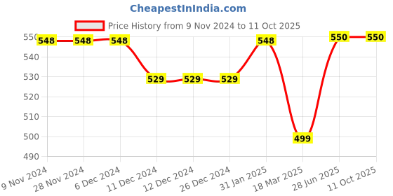 firstcry.com Knitting Doodles Pure Cotton Half Sleeves Cupcake Printed Tee - Red knitting doodles Price History Graph from 9 Nov 2024 to 10 Oct 2025