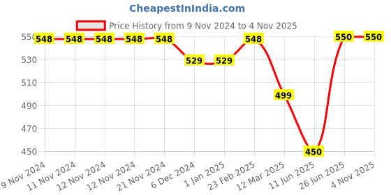 firstcry.com Knitting Doodles Pure Cotton Half Sleeves Cute Ice Cream Printed Tee - Green knitting doodles Price History Graph from 9 Nov 2024 to 3 Nov 2025
