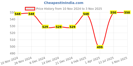firstcry.com Knitting Doodles Pure Cotton Half Sleeves Flamingo Printed Tee - Yellow knitting doodles Price History Graph from 10 Nov 2024 to 2 Nov 2025