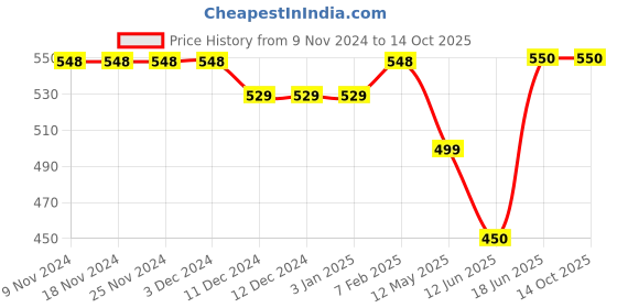firstcry.com Knitting Doodles Pure Cotton Half Sleeves Flamingo Printed Tee - Yellow knitting doodles Price History Graph from 9 Nov 2024 to 14 Oct 2025