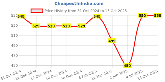 firstcry.com Knitting Doodles Pure Cotton Half Sleeves Flamingo Printed Tee - Yellow knitting doodles Price History Graph from 31 Oct 2024 to 13 Oct 2025