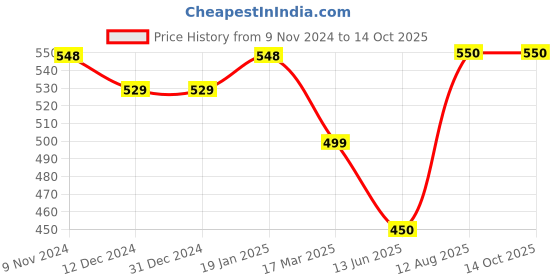 firstcry.com Knitting Doodles Pure Cotton Half Sleeves Ice Cream Printed Tee - White knitting doodles Price History Graph from 9 Nov 2024 to 14 Oct 2025