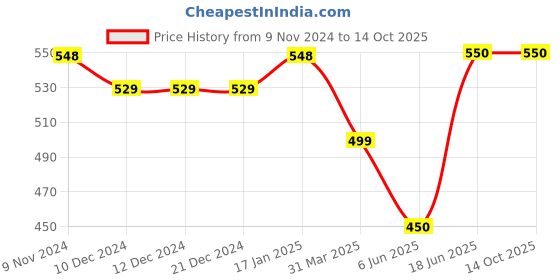 firstcry.com Knitting Doodles Pure Cotton Half Sleeves Ice Cream Printed Tee - White knitting doodles Price History Graph from 9 Nov 2024 to 14 Oct 2025