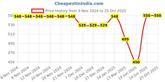 firstcry.com Knitting Doodles Pure Cotton Half Sleeves Princess Printed Tee - Blue knitting doodles Price History Graph from 9 Nov 2024 to 24 Oct 2025