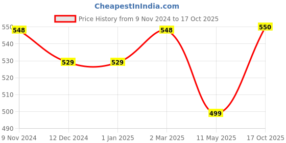 firstcry.com Knitting Doodles Pure Cotton Half Sleeves Princess Printed Tee - Blue knitting doodles Price History Graph from 9 Nov 2024 to 17 Oct 2025