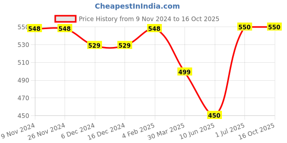 firstcry.com Knitting Doodles Pure Cotton Half Sleeves Summer Popsicle Printed Tee - White knitting doodles Price History Graph from 9 Nov 2024 to 16 Oct 2025