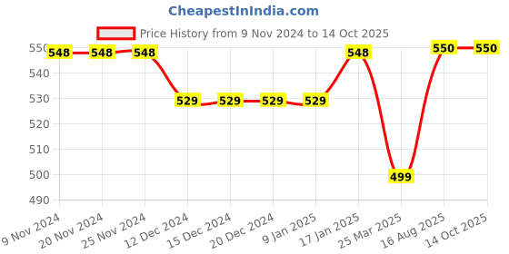 firstcry.com Knitting Doodles Pure Cotton Half Sleeves Summer Popsicle Printed Tee - White knitting doodles Price History Graph from 9 Nov 2024 to 13 Oct 2025