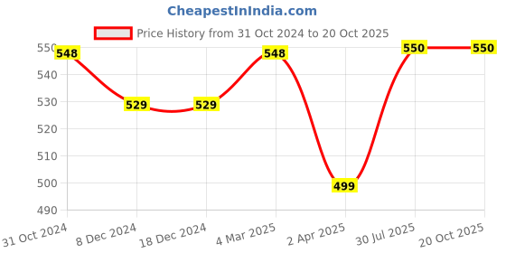 firstcry.com Knitting Doodles Pure Cotton Half Sleeves Summer Popsicle Printed Tee - White knitting doodles Price History Graph from 31 Oct 2024 to 20 Oct 2025